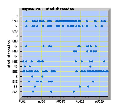 August 2011 Wind Dir Graph