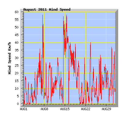 August 2011 Wind Speed Graph