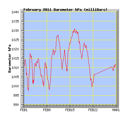 February 2011 Barograph