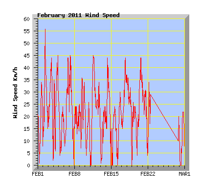 February 2011 Wind Speed Graph