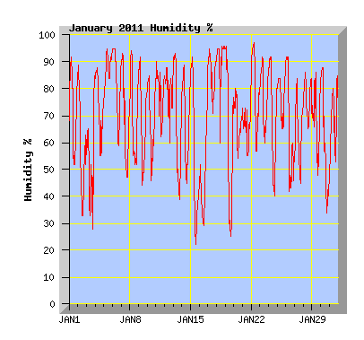 January 2011 Humidity Graph