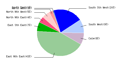 January 2011 Wind Dir % Graph
