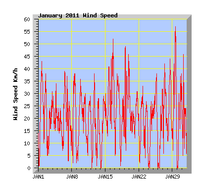 January 2011 Wind Speed Graph