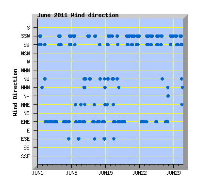 June 2011 Wind Dir Graph