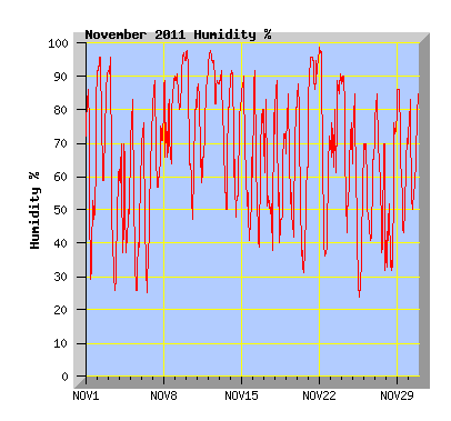 November 2011 Humidity Graph