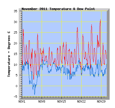 November 2011 Temperature Graph