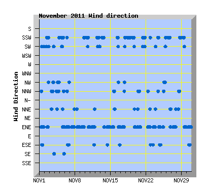 November 2011 Wind Dir Graph