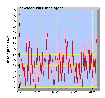 November 2011 Wind Speed Graph