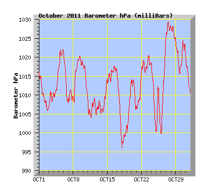 October 2011 Barograph