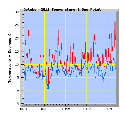 October 2011 Temperature Graph