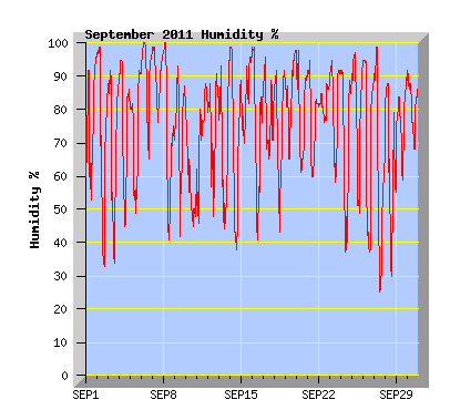 September 2011 Humidity Graph