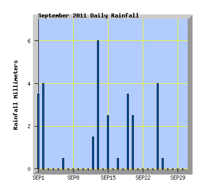 September 2011 Rainfall Graph