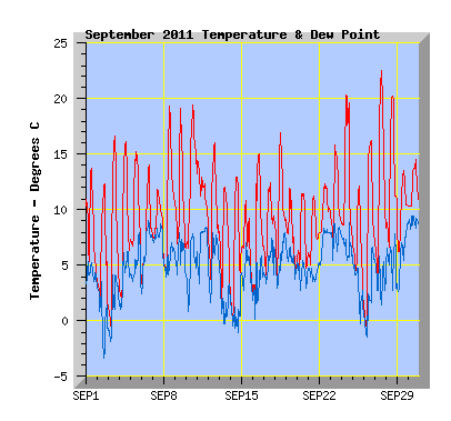 September 2011 Temperature Graph