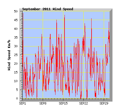 September 2011 Wind Speed Graph