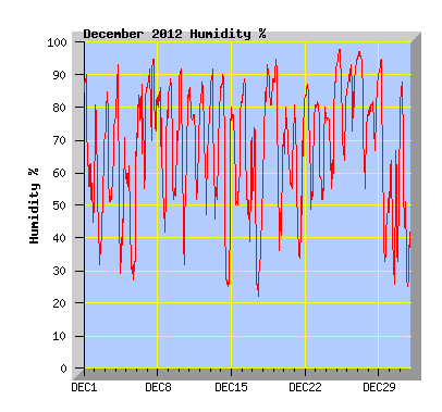 December 2012 Humidity Graph