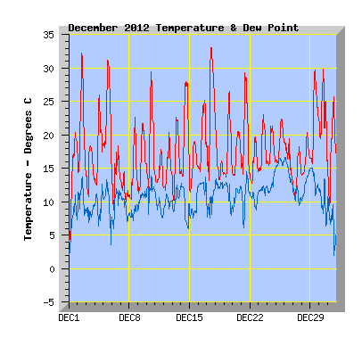 December 2012 Temperature Graph
