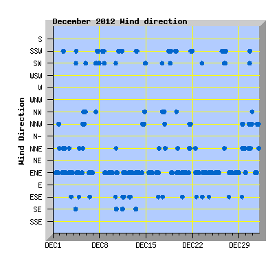 December 2012 Wind Dir Graph