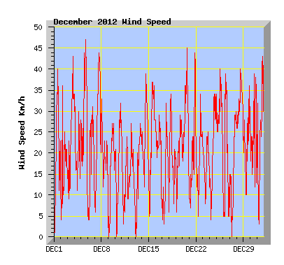 December 2012 Wind Speed Graph