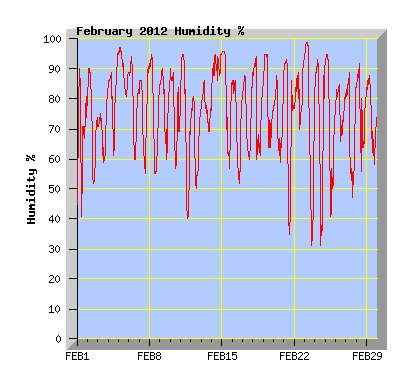February 2012 Humidity Graph
