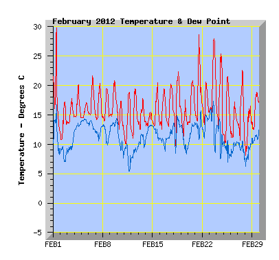 February 2012 Temperature Graph