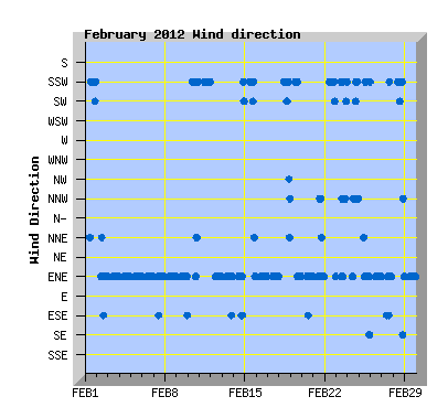 February 2012 Wind Dir Graph