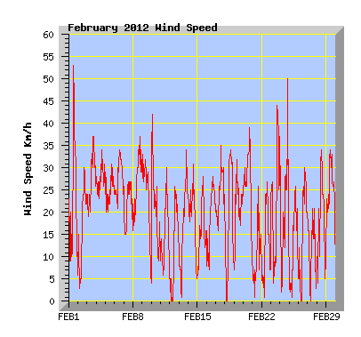 February 2012 Wind Speed Graph