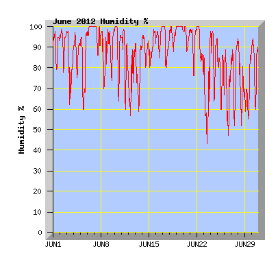 June 2012 Humidity Graph
