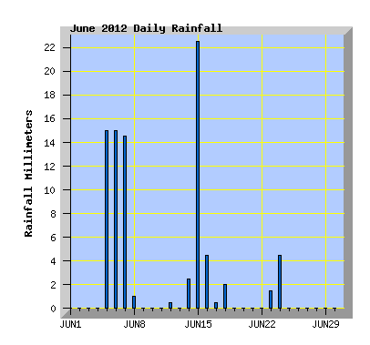 June 2012 Rainfall Graph