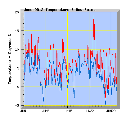 June 2012 Temperature Graph