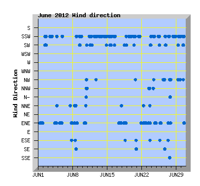 June 2012 Wind Dir Graph