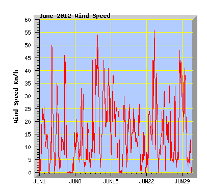 June 2012 Wind Speed Graph