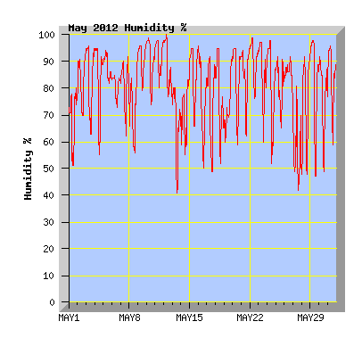 May 2012 Humidity Graph