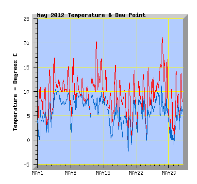 May 2012 Temperature Graph