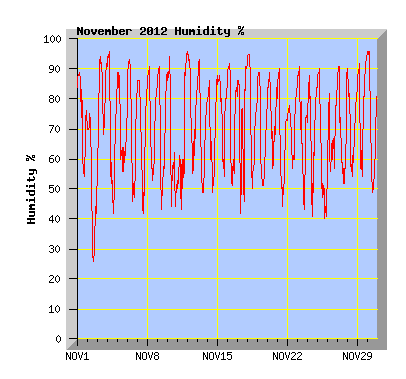 November 2012 Humidity Graph