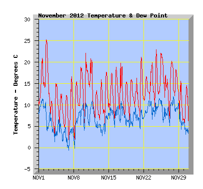 November 2012 Temperature Graph