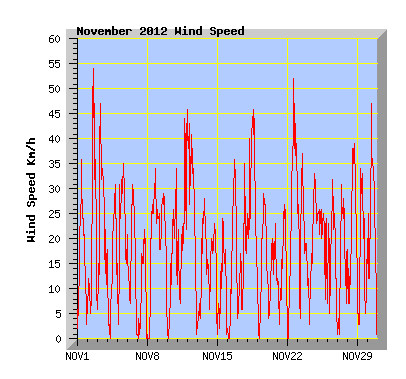 November 2012 Wind Speed Graph