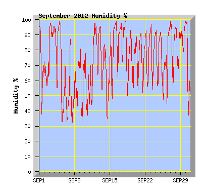September 2012 Humidity Graph