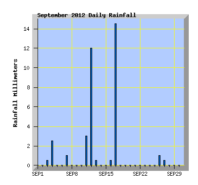 September 2012 Rainfall Graph
