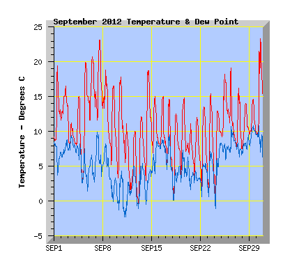 September 2012 Temperature Graph
