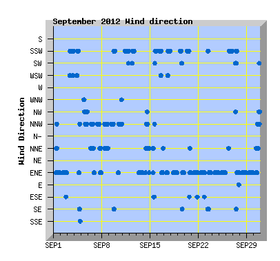 September 2012 Wind Dir Graph