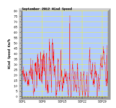 September 2012 Wind Speed Graph