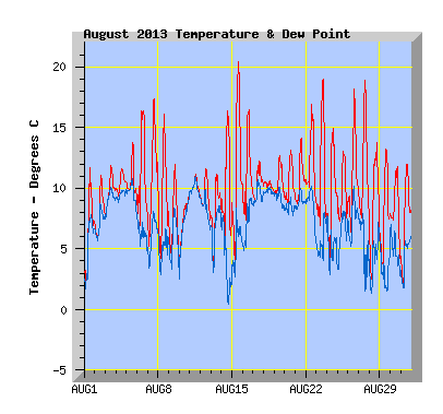 August 2013  Temperature Graph