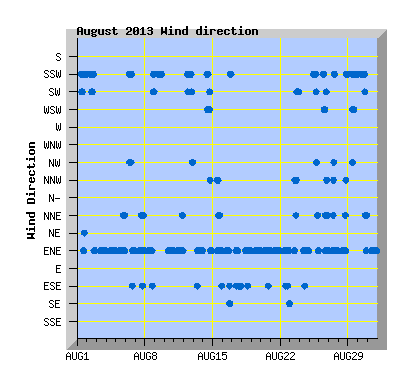 August 2013  Wind Dir Graph