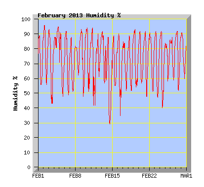 February 2013 Humidity Graph