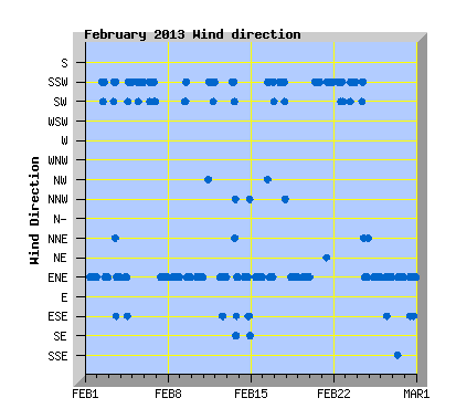February 2013 Wind Dir Graph