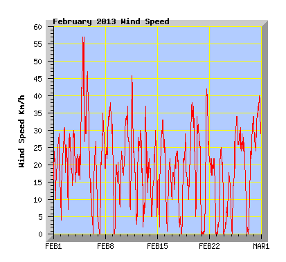 February 2013 Wind Speed Graph