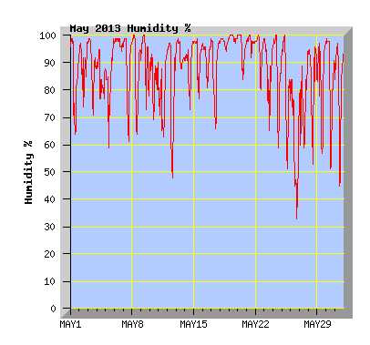 May 2013 Humidity Graph