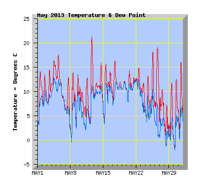 May 2013 Temperature Graph
