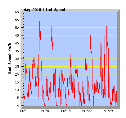 May 2013 Wind Speed Graph