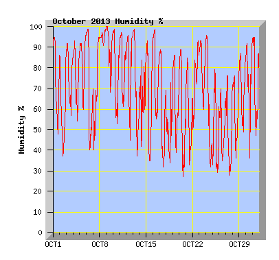 October 2013  Humidity Graph